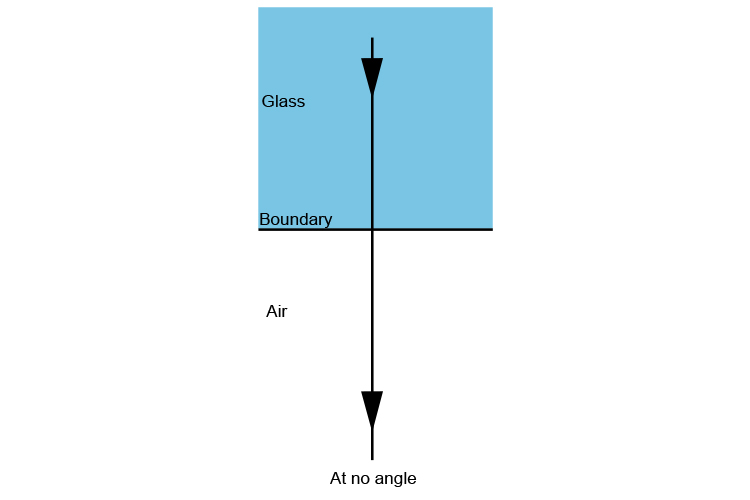 Only about 3% is reflected at no angle when light travels between glass and air.
